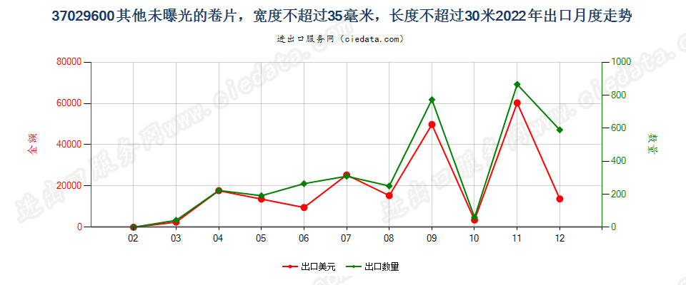 37029600其他未曝光的卷片，宽度不超过35毫米，长度不超过30米出口2022年月度走势图