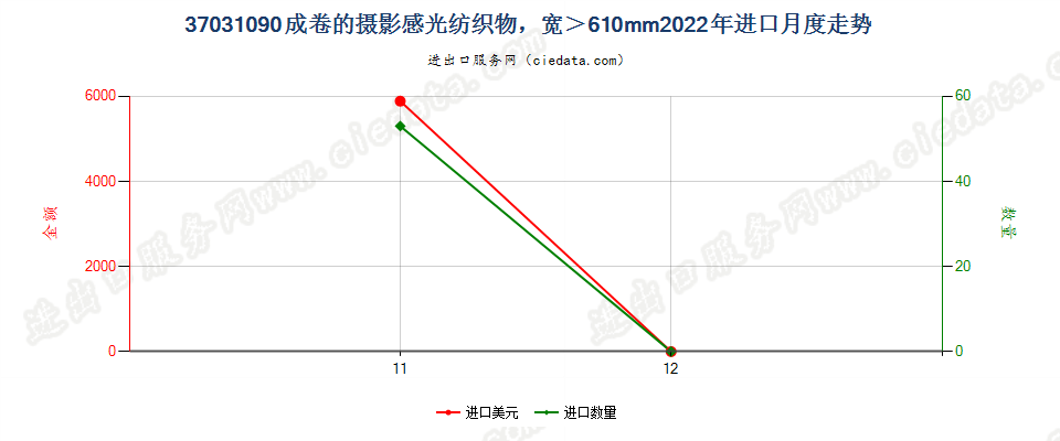 37031090成卷的摄影感光纺织物，宽＞610mm进口2022年月度走势图