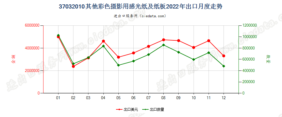 37032010其他彩色摄影用感光纸及纸板出口2022年月度走势图