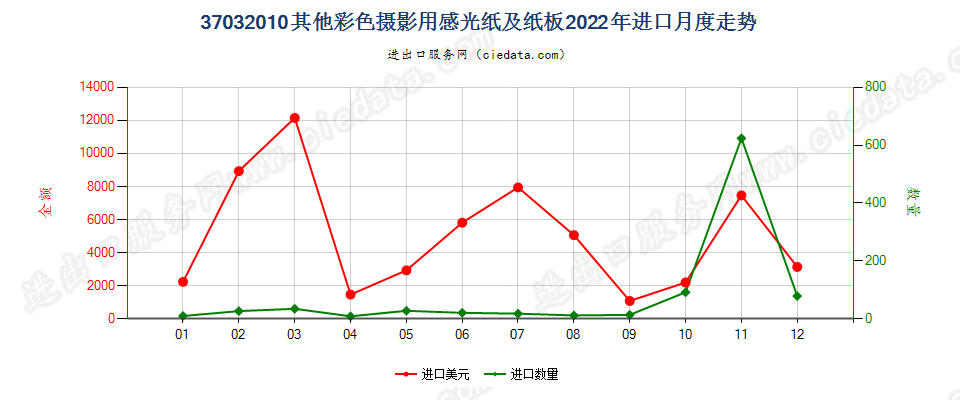 37032010其他彩色摄影用感光纸及纸板进口2022年月度走势图