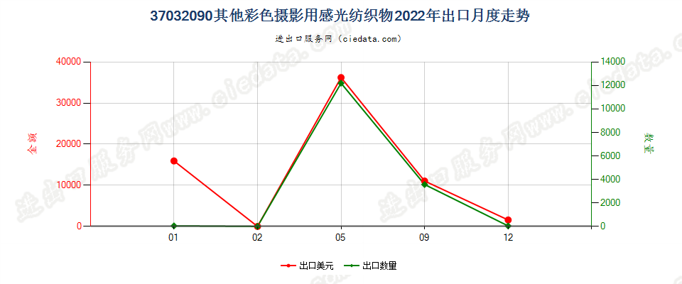 37032090其他彩色摄影用感光纺织物出口2022年月度走势图