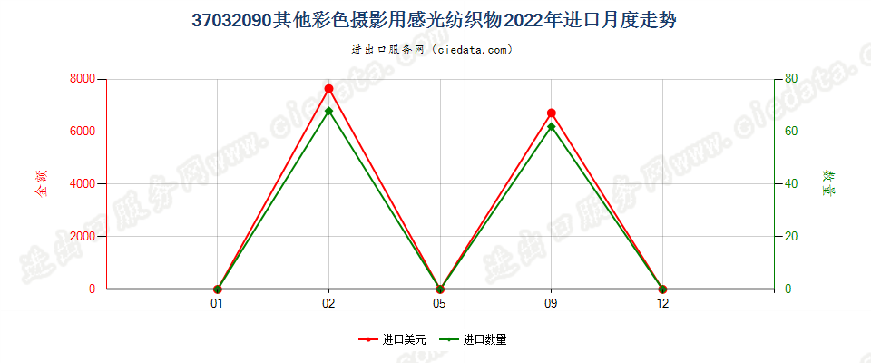 37032090其他彩色摄影用感光纺织物进口2022年月度走势图