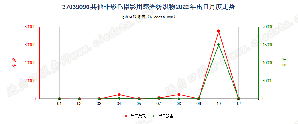 37039090其他非彩色摄影用感光纺织物出口2022年月度走势图