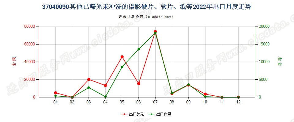 37040090其他已曝光未冲洗的摄影硬片、软片、纸等出口2022年月度走势图