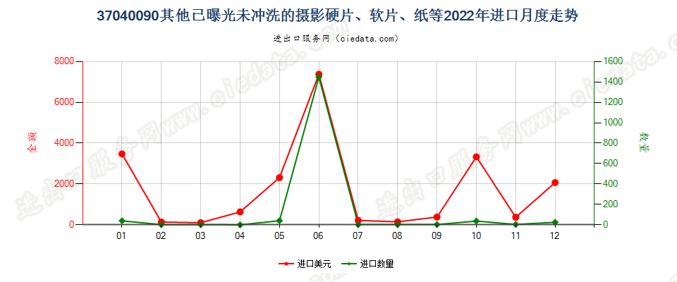 37040090其他已曝光未冲洗的摄影硬片、软片、纸等进口2022年月度走势图