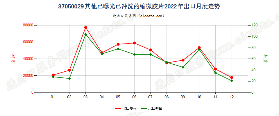 37050029其他已曝光已冲洗的缩微胶片出口2022年月度走势图