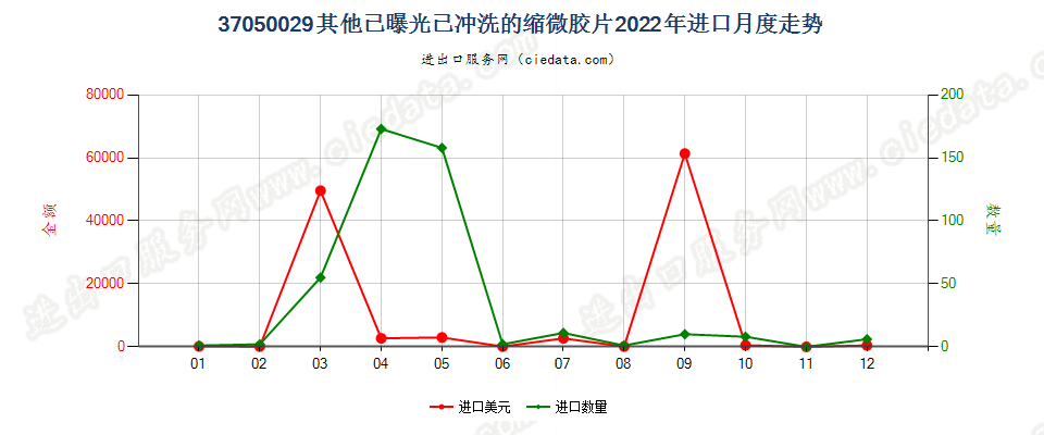 37050029其他已曝光已冲洗的缩微胶片进口2022年月度走势图