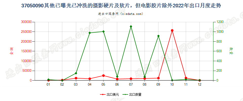 37050090其他已曝光已冲洗的摄影硬片及软片，但电影胶片除外出口2022年月度走势图