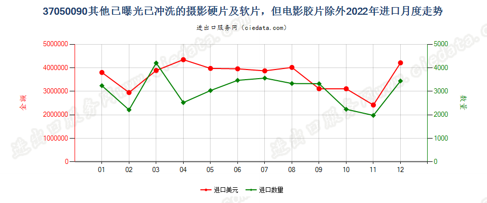 37050090其他已曝光已冲洗的摄影硬片及软片，但电影胶片除外进口2022年月度走势图