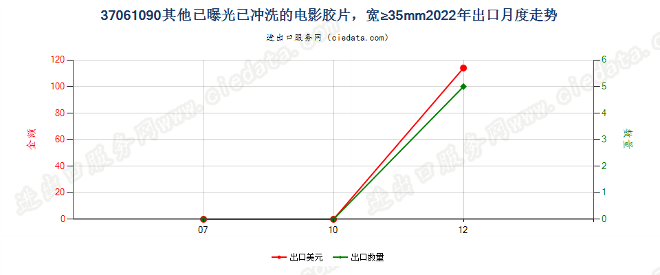 37061090其他已曝光已冲洗的电影胶片，宽≥35mm出口2022年月度走势图