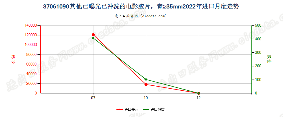 37061090其他已曝光已冲洗的电影胶片，宽≥35mm进口2022年月度走势图