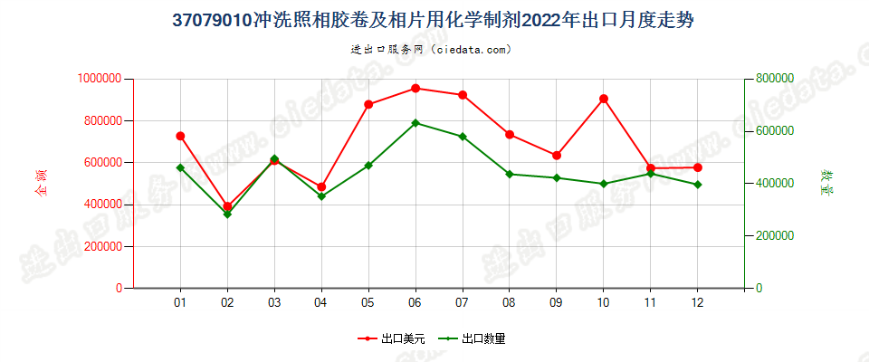 37079010冲洗照相胶卷及相片用化学制剂出口2022年月度走势图