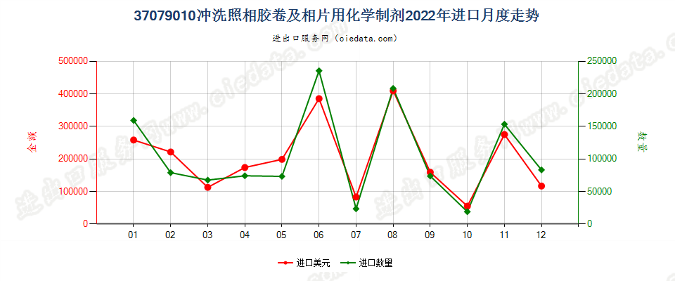 37079010冲洗照相胶卷及相片用化学制剂进口2022年月度走势图