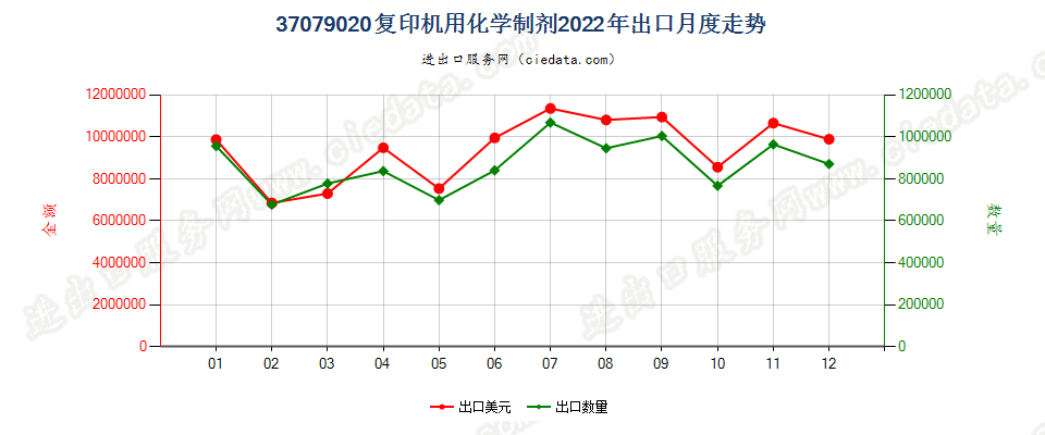 37079020复印机用化学制剂出口2022年月度走势图