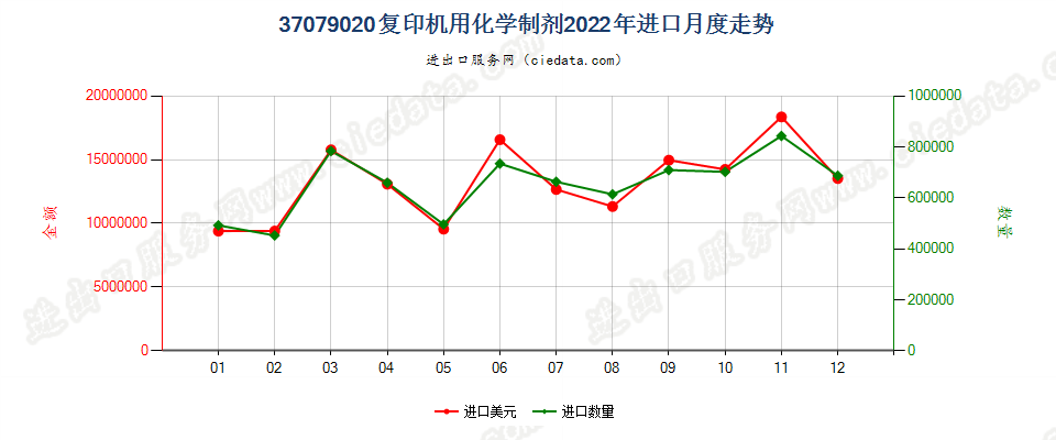 37079020复印机用化学制剂进口2022年月度走势图