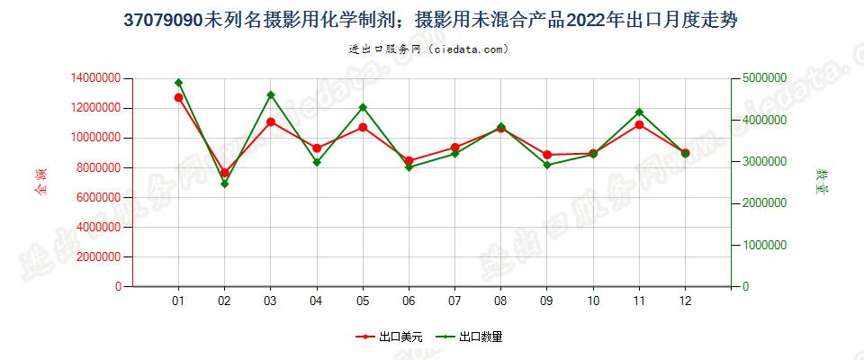 37079090未列名摄影用化学制剂；摄影用未混合产品出口2022年月度走势图