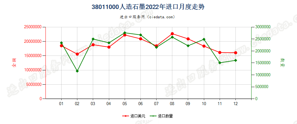 38011000人造石墨进口2022年月度走势图