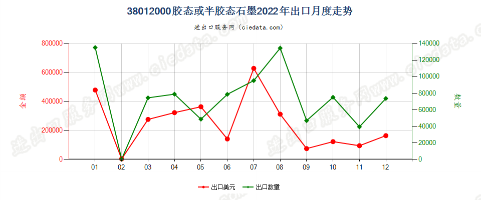 38012000胶态或半胶态石墨出口2022年月度走势图