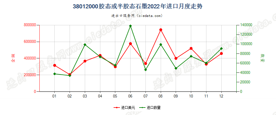 38012000胶态或半胶态石墨进口2022年月度走势图