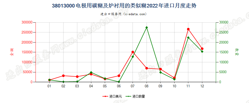 38013000电极用碳糊及炉衬用的类似糊进口2022年月度走势图