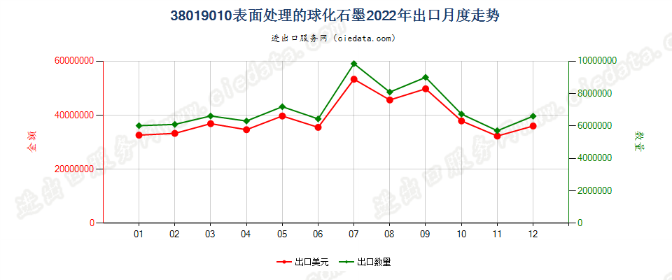 38019010表面处理的球化石墨出口2022年月度走势图