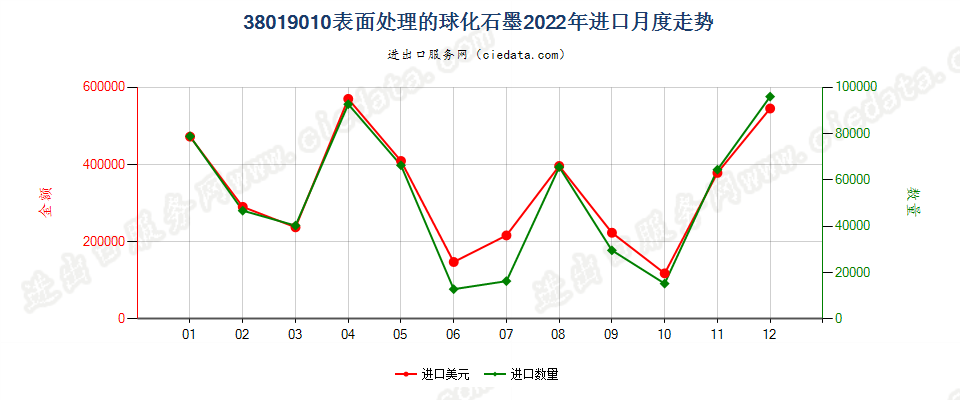 38019010表面处理的球化石墨进口2022年月度走势图