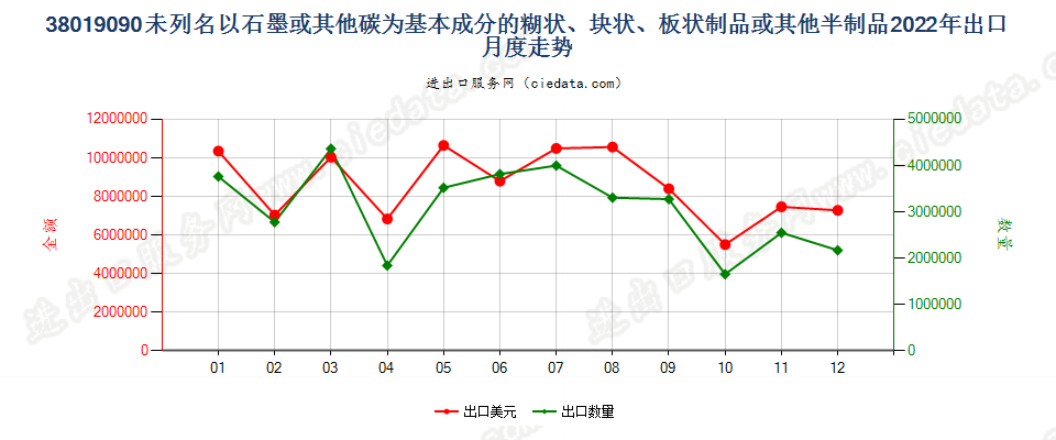 38019090未列名以石墨或其他碳为基本成分的糊状、块状、板状制品或其他半制品出口2022年月度走势图