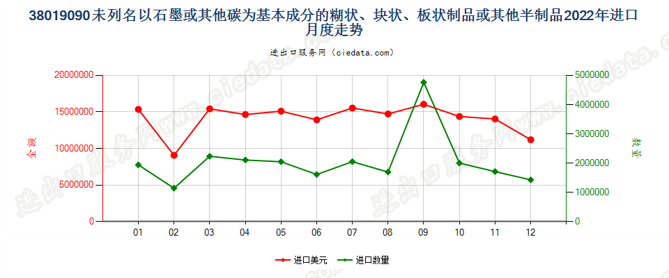 38019090未列名以石墨或其他碳为基本成分的糊状、块状、板状制品或其他半制品进口2022年月度走势图