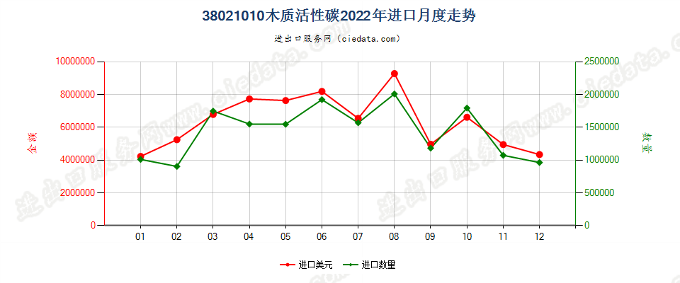 38021010木质活性碳进口2022年月度走势图