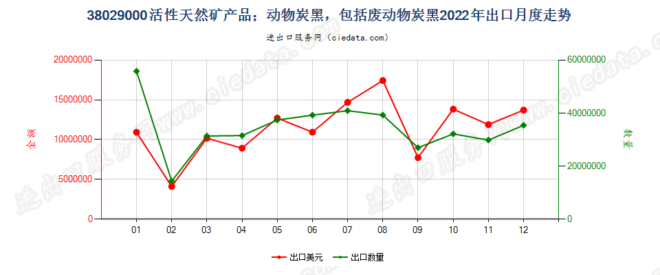 38029000活性天然矿产品；动物炭黑，包括废动物炭黑出口2022年月度走势图