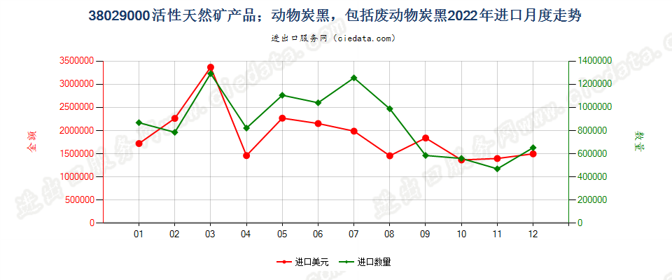 38029000活性天然矿产品；动物炭黑，包括废动物炭黑进口2022年月度走势图