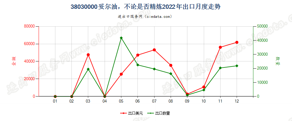 38030000妥尔油，不论是否精炼出口2022年月度走势图