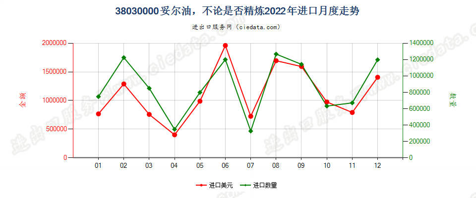 38030000妥尔油，不论是否精炼进口2022年月度走势图