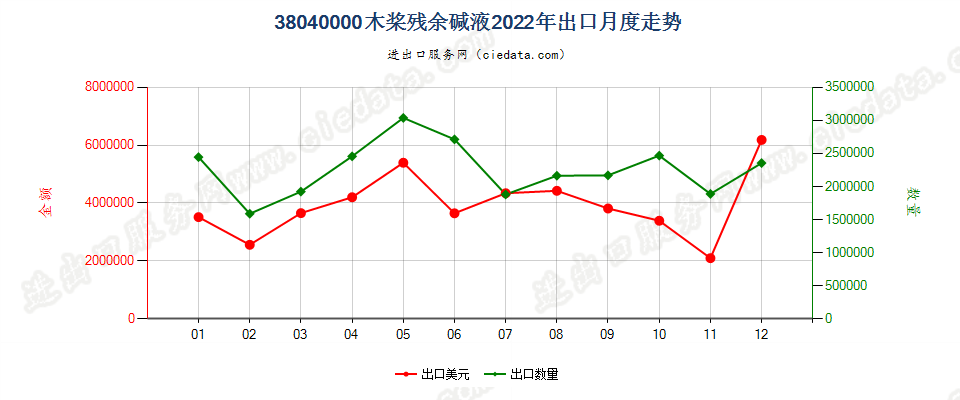 38040000木桨残余碱液出口2022年月度走势图