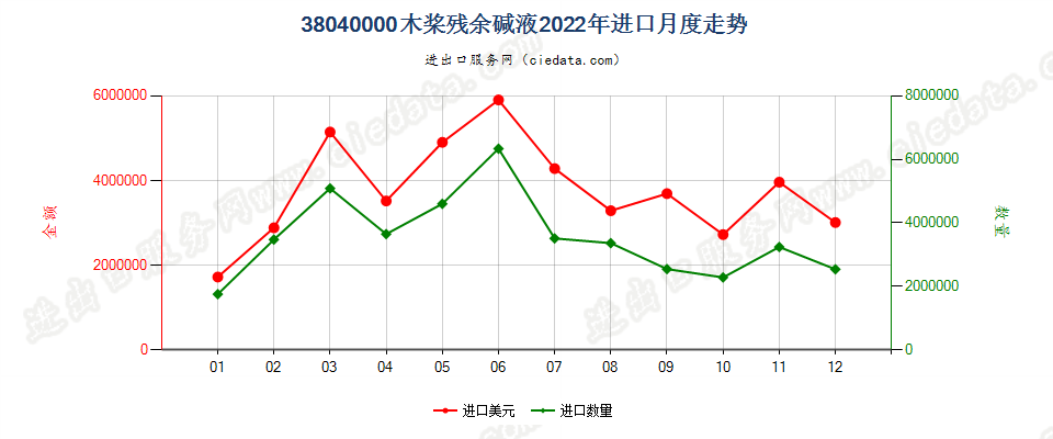 38040000木桨残余碱液进口2022年月度走势图