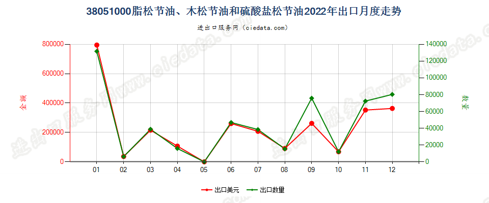 38051000脂松节油、木松节油和硫酸盐松节油出口2022年月度走势图