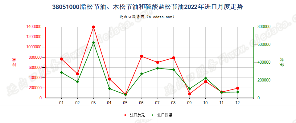 38051000脂松节油、木松节油和硫酸盐松节油进口2022年月度走势图