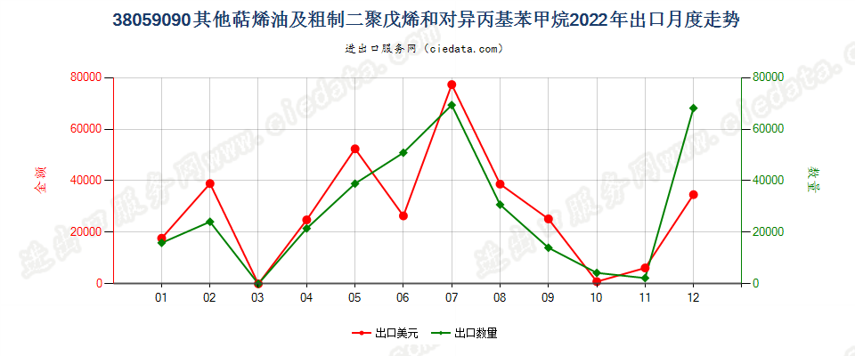 38059090其他萜烯油及粗制二聚戊烯和对异丙基苯甲烷出口2022年月度走势图