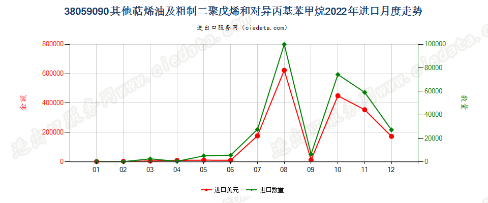 38059090其他萜烯油及粗制二聚戊烯和对异丙基苯甲烷进口2022年月度走势图