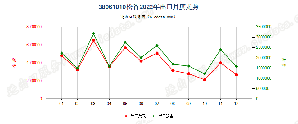 38061010松香出口2022年月度走势图