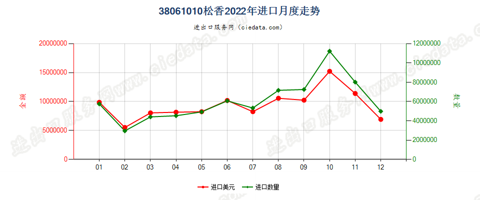 38061010松香进口2022年月度走势图