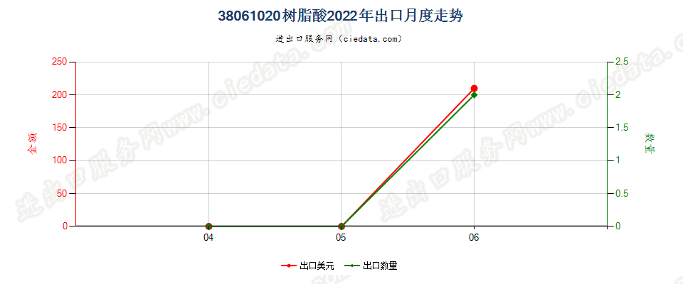 38061020树脂酸出口2022年月度走势图