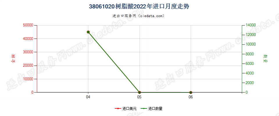 38061020树脂酸进口2022年月度走势图