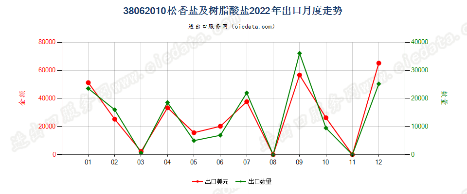 38062010松香盐及树脂酸盐出口2022年月度走势图