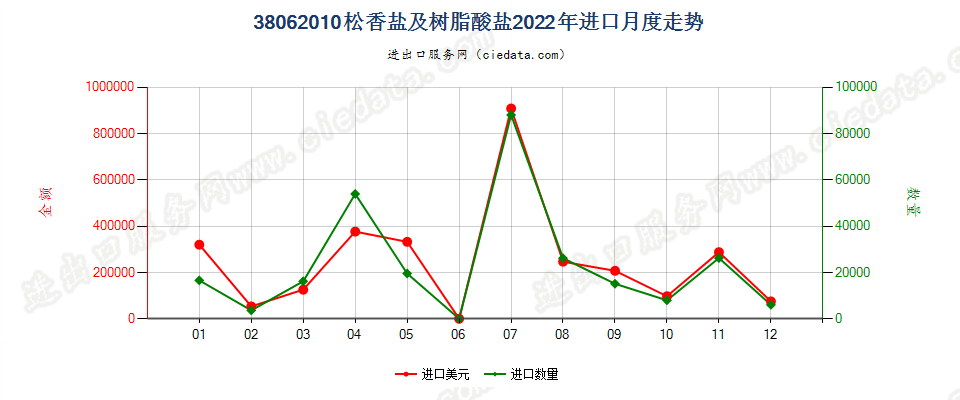 38062010松香盐及树脂酸盐进口2022年月度走势图