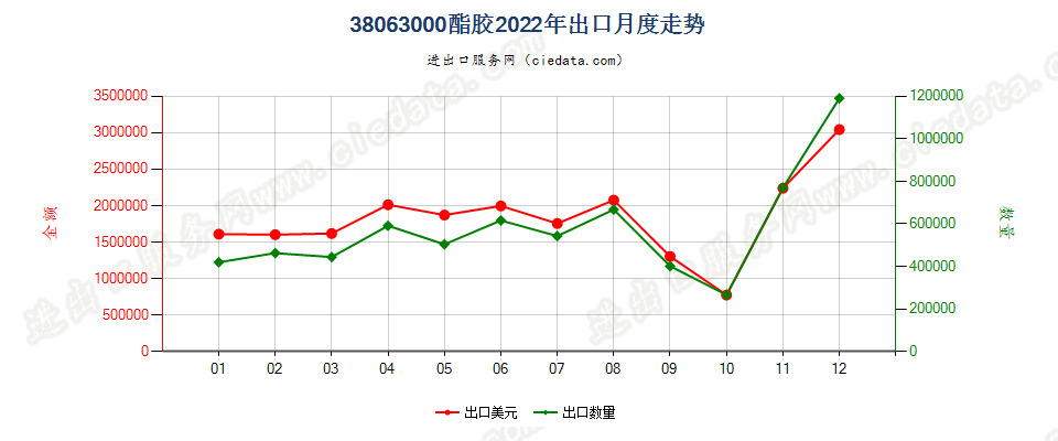 38063000酯胶出口2022年月度走势图