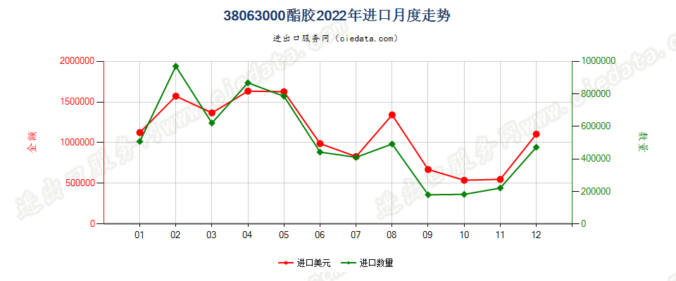 38063000酯胶进口2022年月度走势图