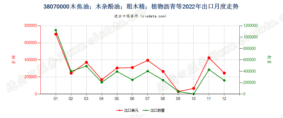 38070000木焦油；木杂酚油；粗木精；植物沥青等出口2022年月度走势图