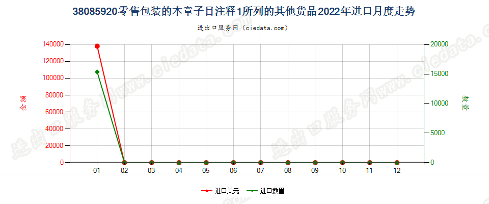 38085920零售包装的本章子目注释1所列的其他货品进口2022年月度走势图