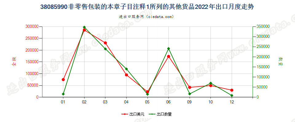 38085990非零售包装的本章子目注释1所列的其他货品出口2022年月度走势图